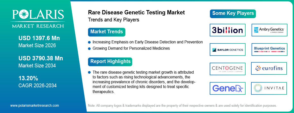 Rare Disease Genetic Testing Market Trends & Key Players 2021-2034 (USD Billion)