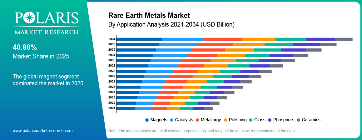 Rare Earth Metals Market By Application Analysis 2021-2034 (USD Billion)