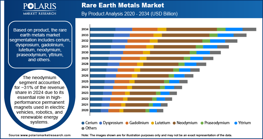 Rare Earth Metals Market By Product Analysis 2020 - 2034 (USD Billion)