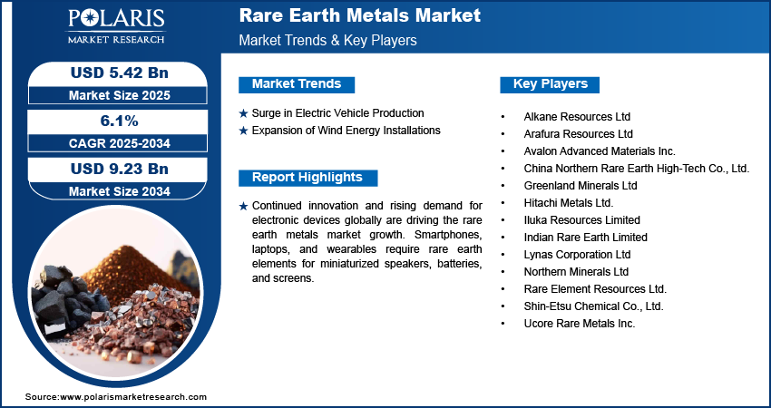 Rare Earth Metals Market Size Worth USD 9.23 Billion by 2034 | CAGR: 6.1%