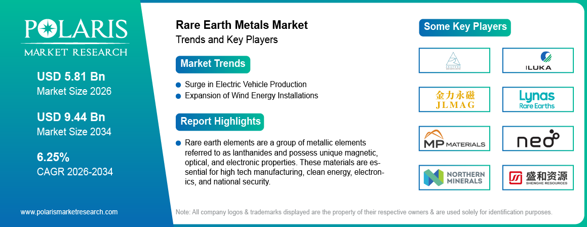 Rare Earth Metals Market Size Worth USD 9.44 Billion by 2034 | CAGR: 6.25%