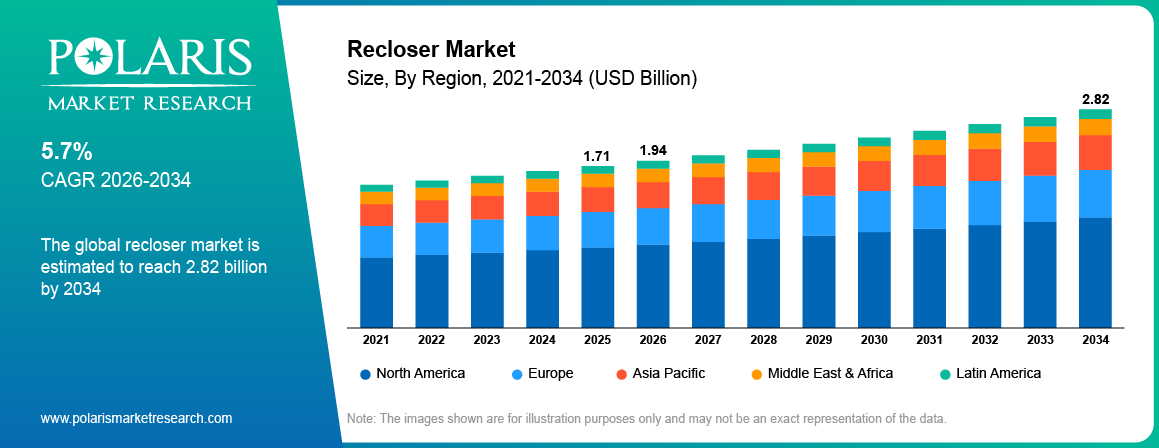 Recloser Market Size By Region 2021-2034 (USD Billion)