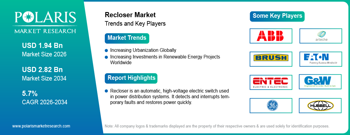 Recloser Market Size Worth USD 2.82 Billion by 2034 | CAGR: 5.7%