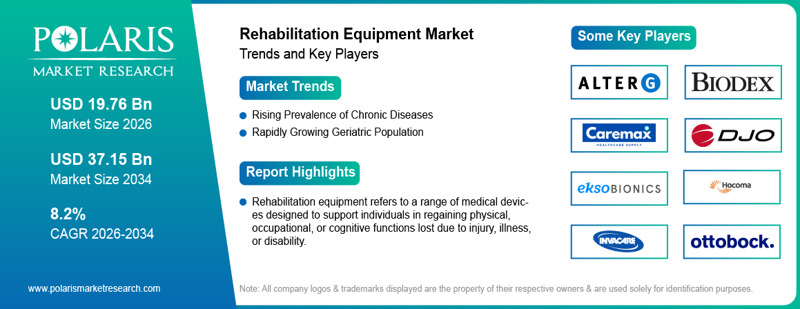 Rehabilitation Equipment Market Trends & Key Players 2021-2034 (USD Billion)