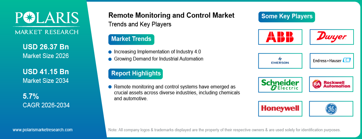 Remote Monitoring and Control Market Size Worth USD 41.15 Billion by 2034 | CAGR: 5.7%