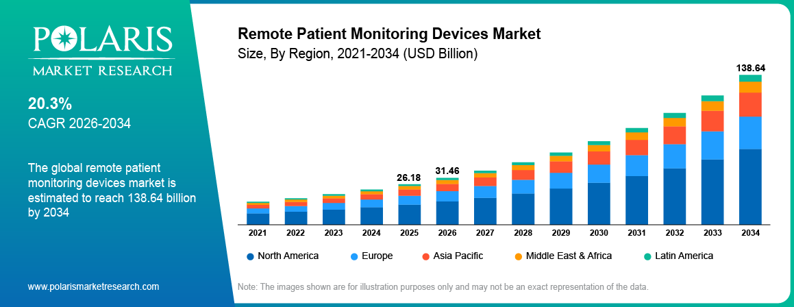 Remote Patient Monitoring Devices Market Size By Region 2021-2034 (USD Billion)