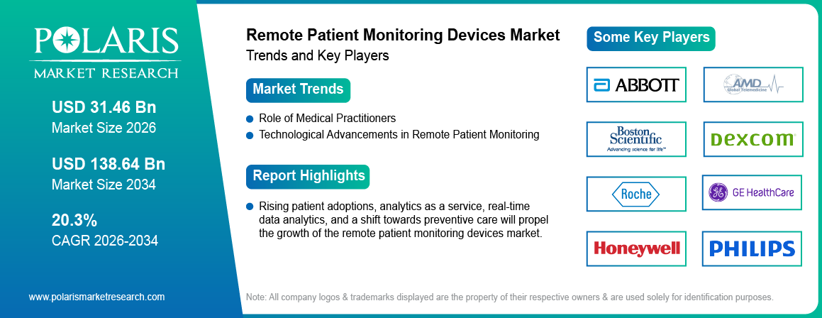 Remote Patient Monitoring Devices Market Size Worth USD 138.64 Billion by 2034 | CAGR: 20.3%