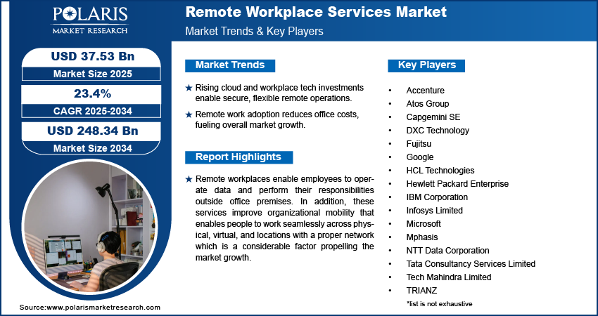Remote Workplace Services Market Size Worth USD 248.34 Billion By 2034 | CAGR: 23.4%