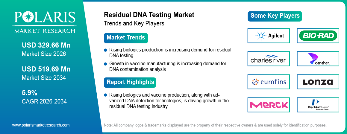 Residual DNA Testing Market Size to Reach USD 312.62 Million by 2034 
