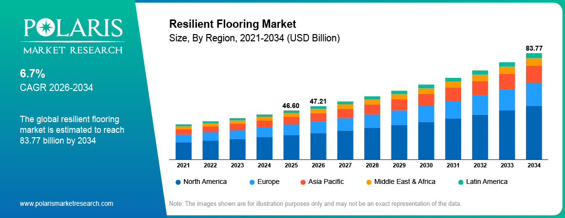 Resilient Flooring Market Size By Region 2021-2034 (USD Billion)