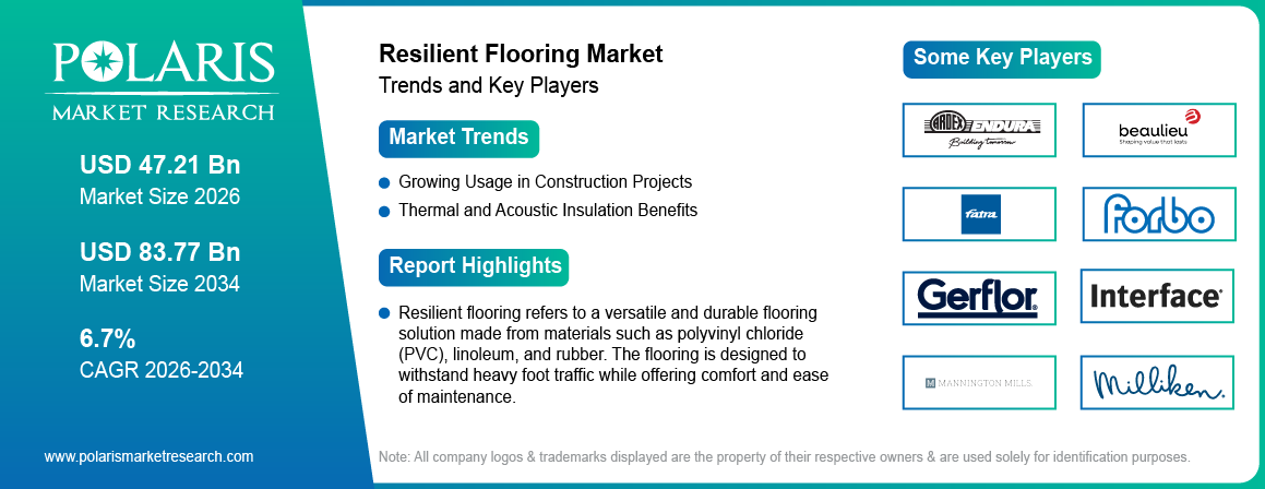 Resilient Flooring Market Trends & Key Players 2021-2034 (USD Billion)