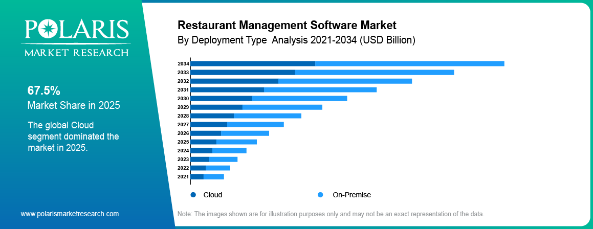 Restaurant Management Software Market share by Deployment Type, On-Premise, Cloud 2021 to 2034.