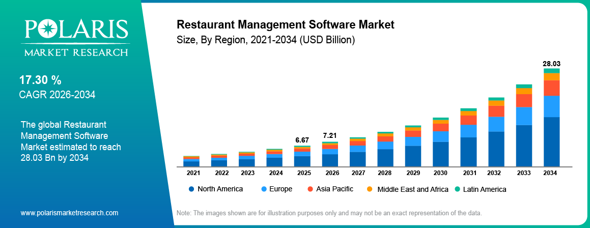 Global Restaurant Management Software Market size 2021 to 2034, reaching USD 28.03 billion at a 17.3% CAGR.