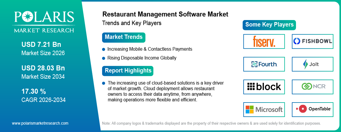 Restaurant Management Software Market trends, growth drivers and leading industry players.