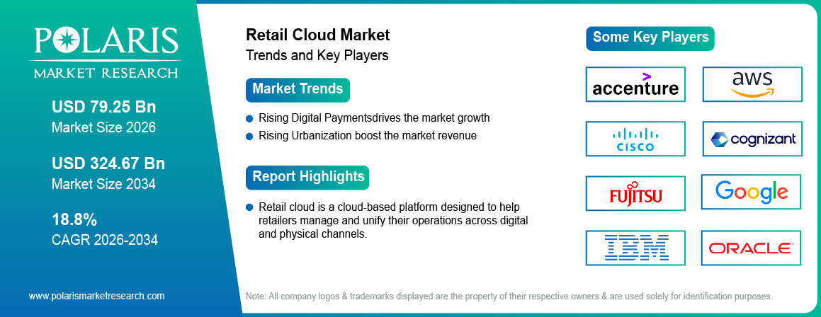 Retail Cloud Market Trends & Key Players 2021-2034 (USD Billion)