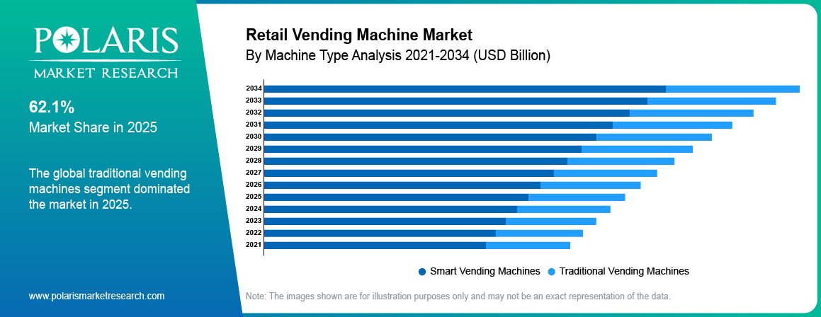 Retail Vending Machine Market By Product Analysis 2021 - 2034 (USD Billion)
