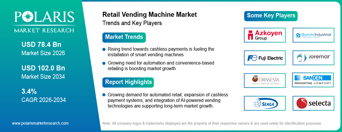 Retail Vending Machine Market Size to Reach USD 102.0 Billion by 2034 