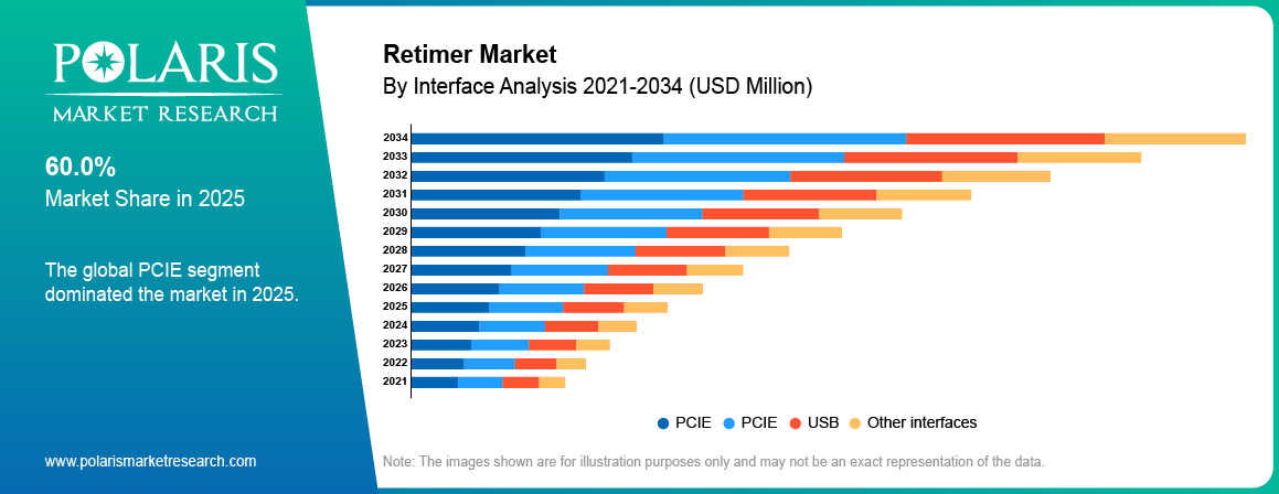 Retimer Market By Interface Analysis 2021-2034 (USD Million)