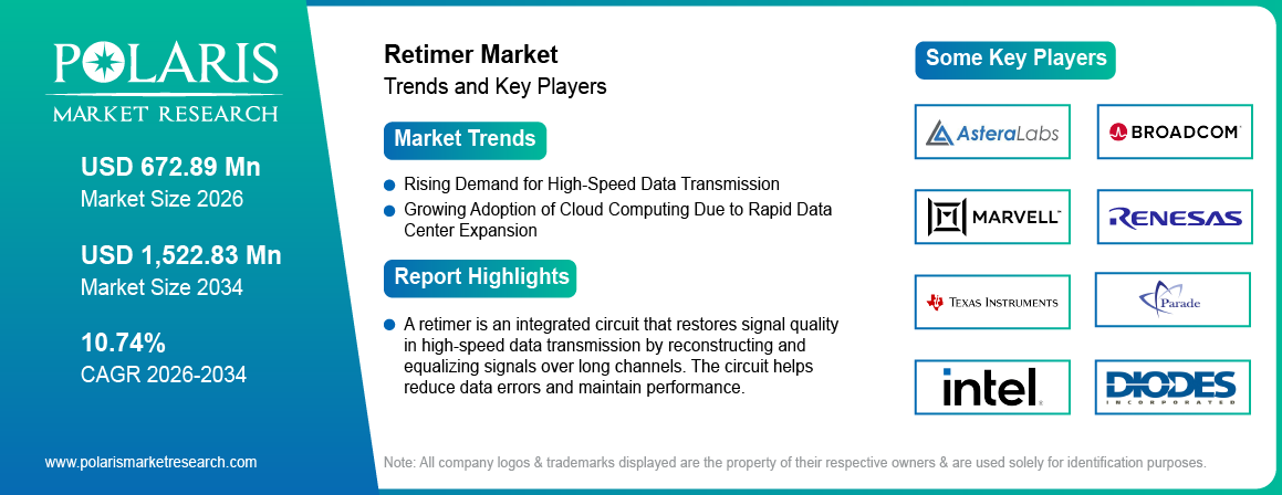 Retimer Market Size Worth USD 1522.83 Million by 2034 | CAGR: 10.74%