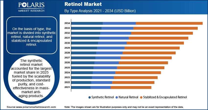 Retinol Market By Product Analysis 2021 - 2034 (USD Billion)