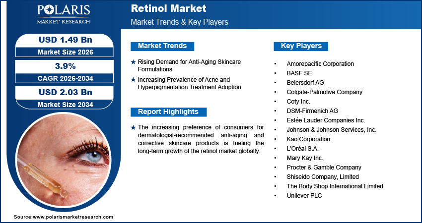 Retinol Market Size to Reach USD 2.03 Billion by 2034 