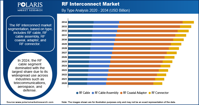 RF Interconnect Market By Type Analysis, 2020 - 2034 (USD Billion)
