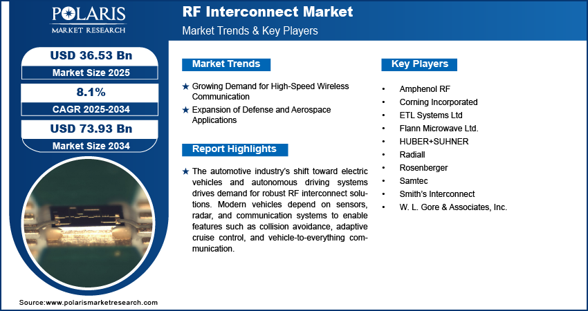 RF Interconnect Market Size Worth USD 73.93 Billion by 2034 | CAGR: 8.1%