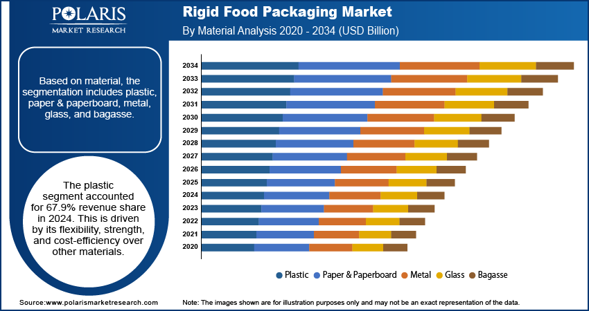 Rigid Food Packaging Market By Material Analysis, 2020 - 2034 (USD Billion)