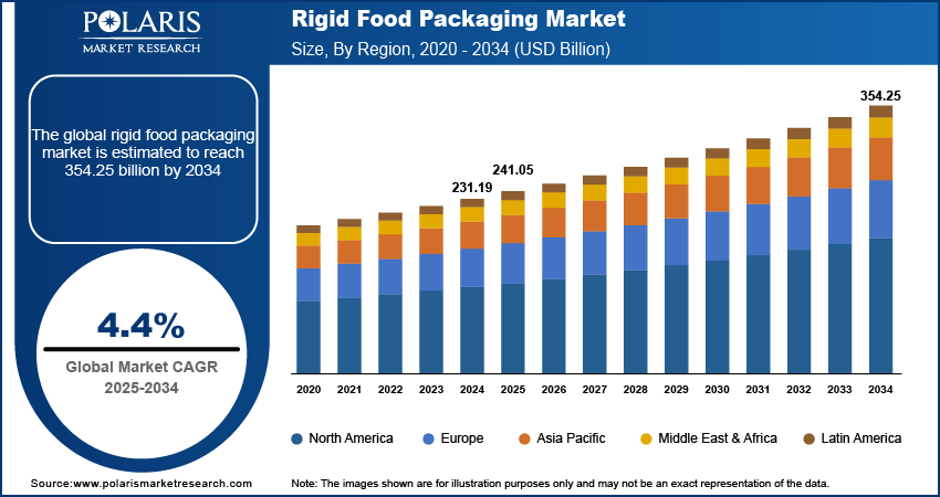 Rigid Food Packaging Market Size, By Region, 2020 - 2034 (USD Billion)
