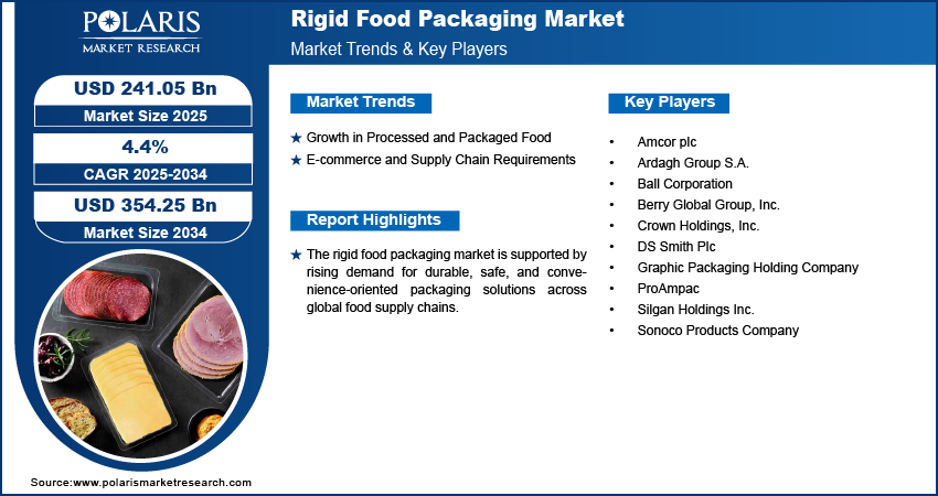 Rigid Food Packaging Market Size to Reach USD 354.25 Billion by 2034
