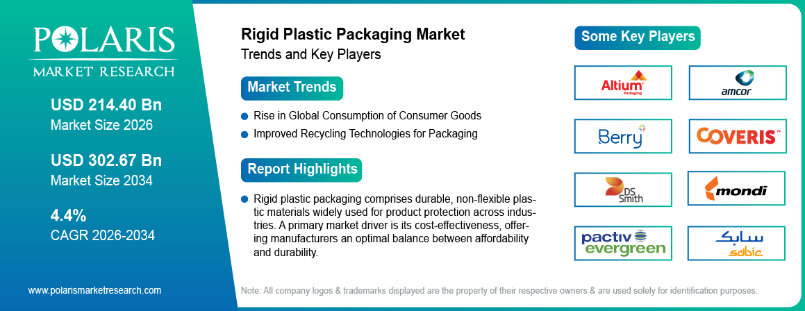 Rigid Plastic Packaging Market Trends & Key Players 2021-2034 (USD Billion)
