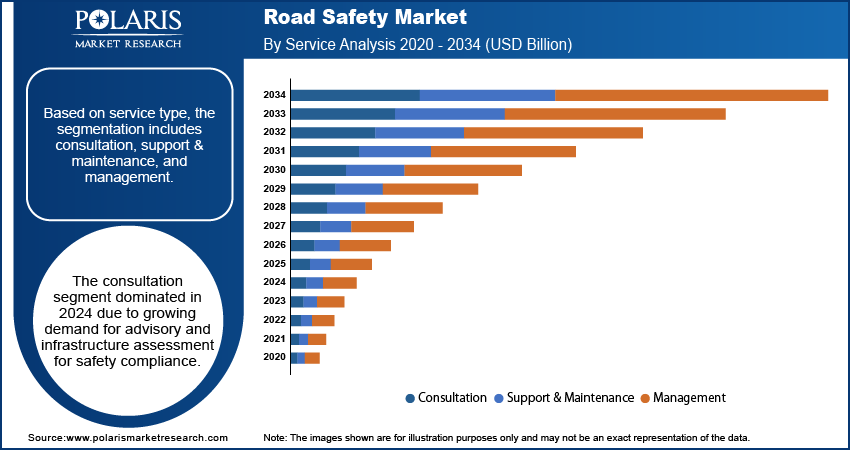Road Safety Market By Service Analysis, 2020 - 2034 (USD Billion)