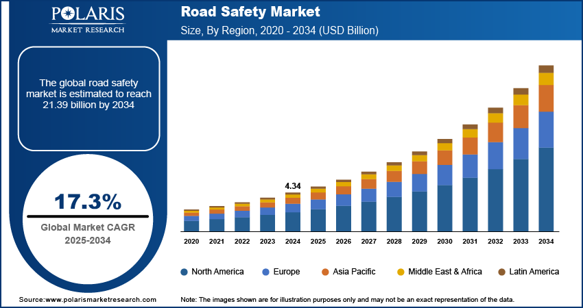 Road Safety Market Size, By Region, 2020 - 2034 (USD Billion)