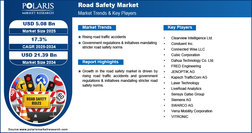 Road Safety Market Size Worth USD  21.39 Billion by 2034 | CAGR: 17.3%