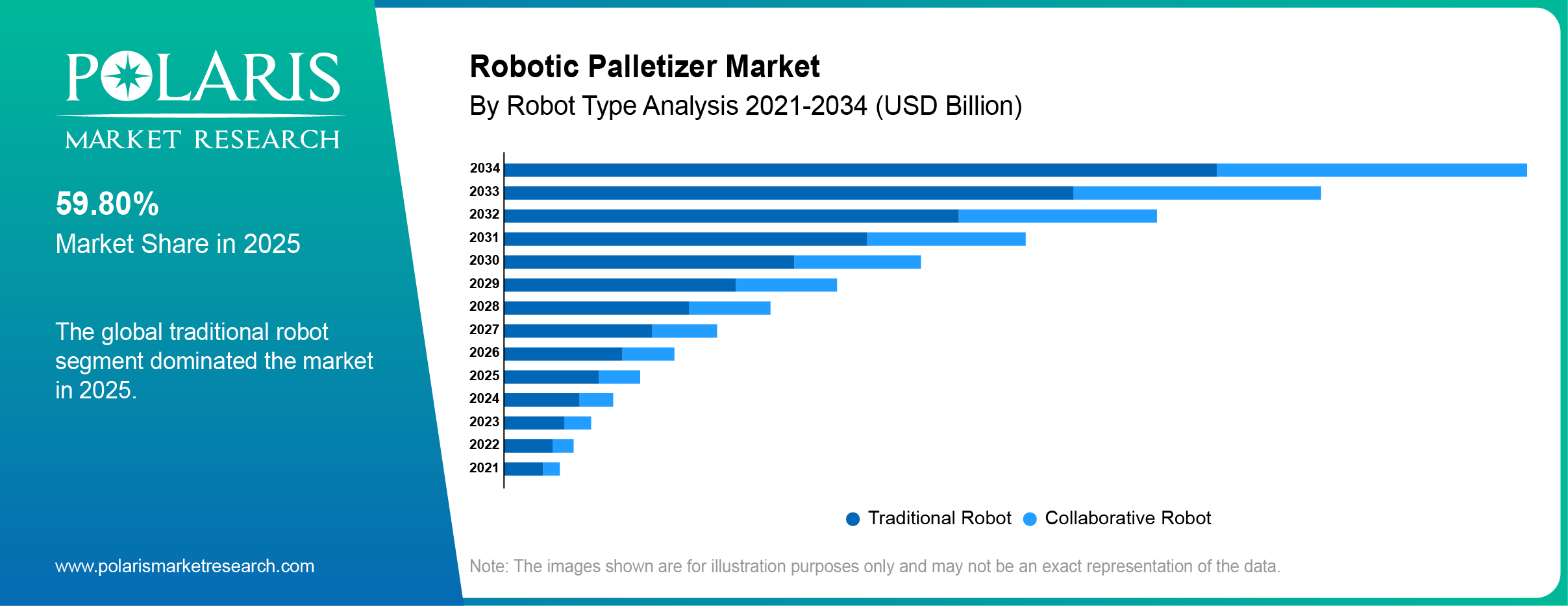 Robotic Palletizer Market By Robot Type Analysis 2021-2034 (USD Billion)