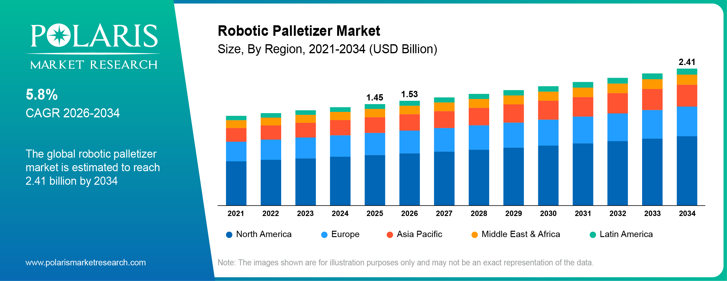 Robotic Palletizer Market Size By Region 2021-2034 (USD Billion)