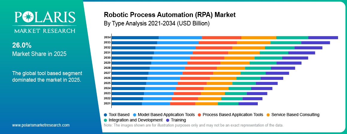 Robotic Process Automation (RPA) Market By Product Analysis 2021-2034 (USD Billion)