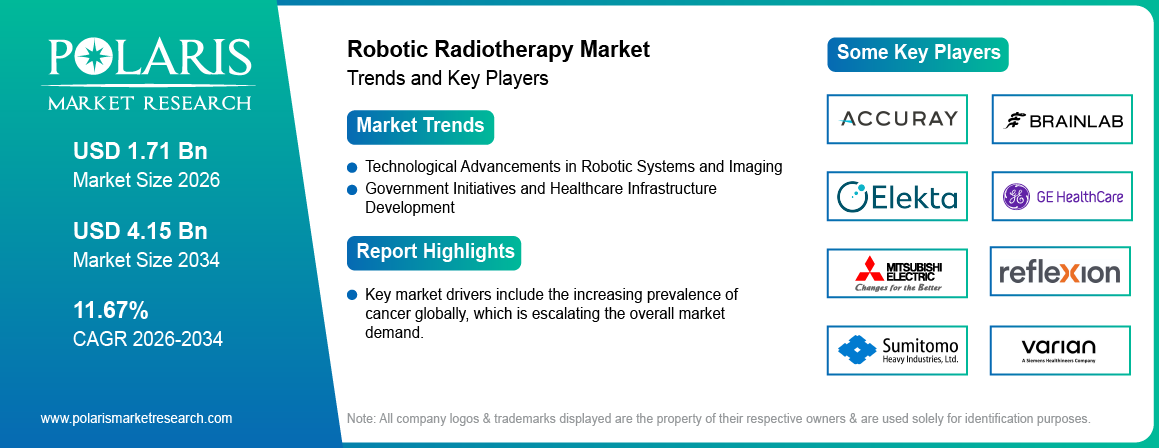 Robotic Radiotherapy Market Size Worth USD 4.15 Billion by 2034 | CAGR: 11.67%