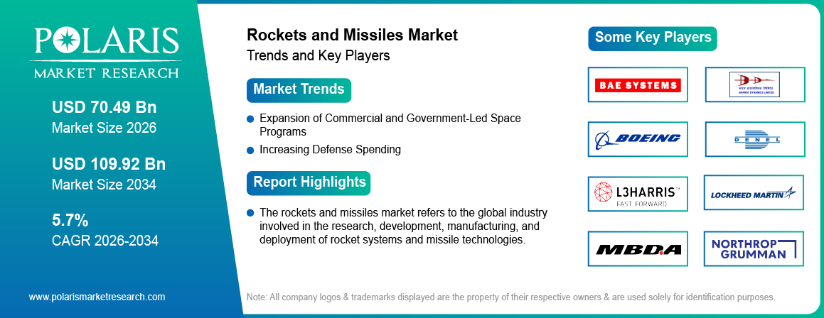 Rockets and Missiles Market Size Worth USD 109.92 Billion by 2034 | CAGR: 5.7%