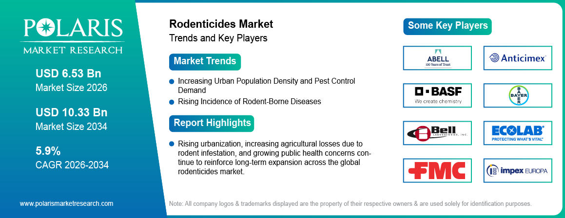 Rodenticides Market trends, growth drivers and leading industry players.