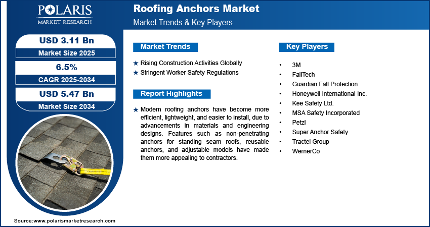 Roofing Anchors Market Size Worth USD 5.47 Billion by 2034 | CAGR: 6.5%