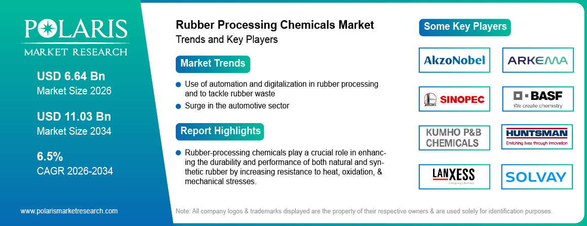 Rubber Processing Chemicals Market Size Worth USD 11.03 Billion by 2034 | CAGR: 6.5%