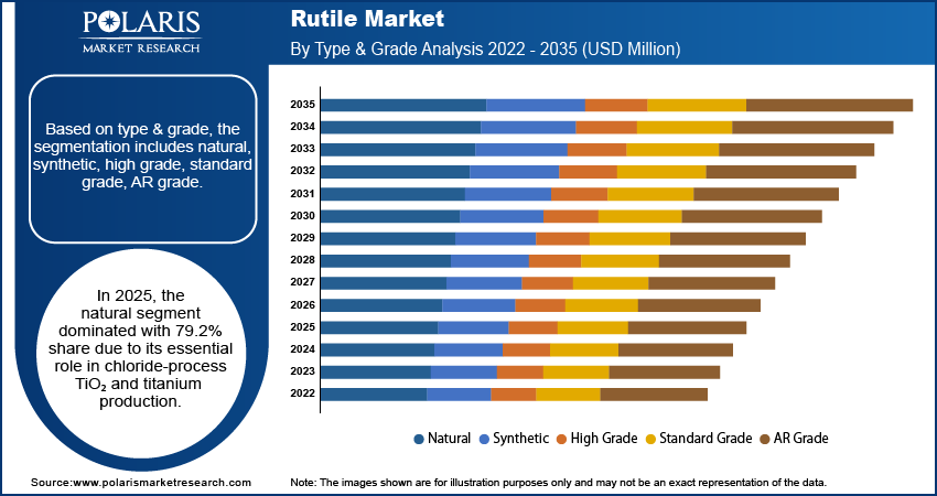 Rutile Market By Type & Grade Analysis, 2020 - 2034 (USD Million)