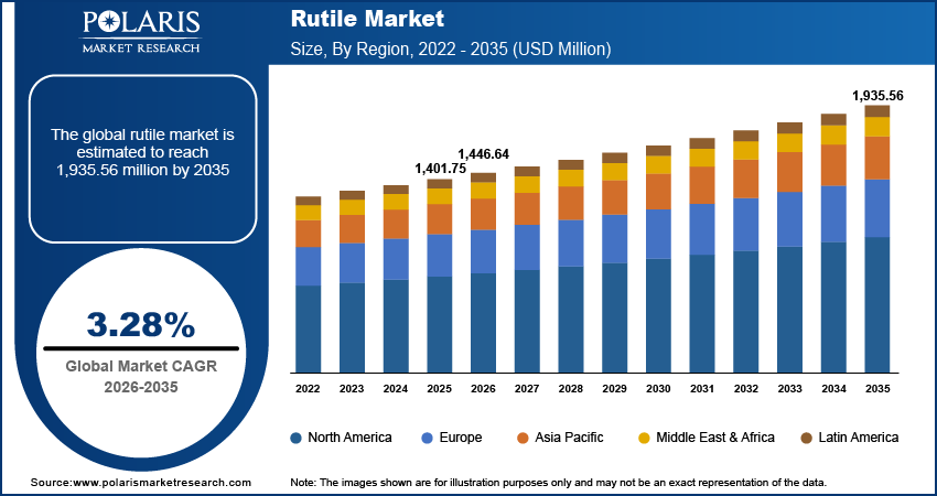 Rutile Market Size, By Region, 2020 - 2034 (USD Million)