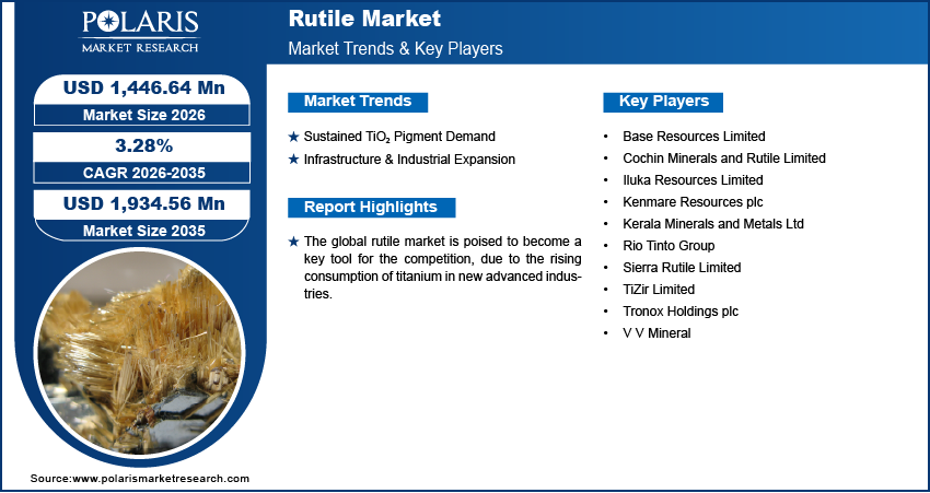 Rutile Market Size to Reach USD 1,934.56 Million by 2035