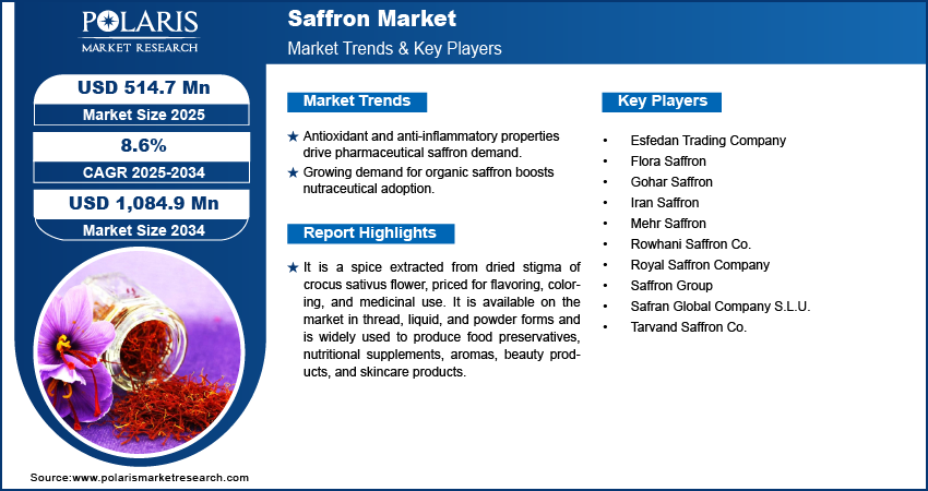 Saffron Market Size worth $756.7 Million by 2030 | CAGR: 8.6%