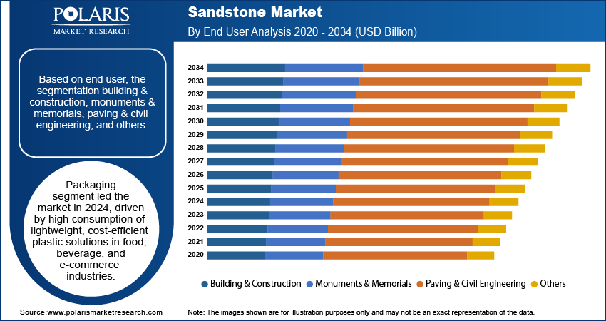 Sandstone Market By End User Analysis, 2020 - 2034 (USD Billion)