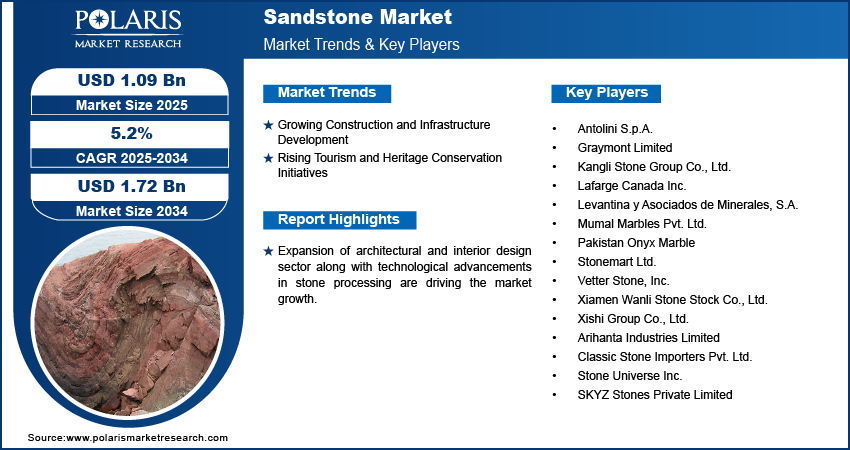 Sandstone Market Size Worth USD  1.72 Billion by 2034 | CAGR: 5.2%