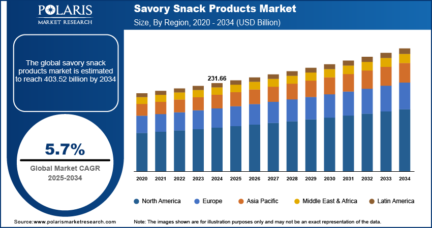 Savory Snack Products Market Size By Region 2020 - 2034 (USD Billion)