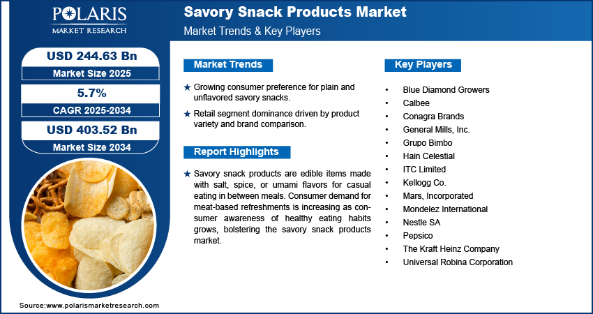Savory Snack Products Market Size Worth USD 403.52 Billion By 2034 | CAGR: 5.7%